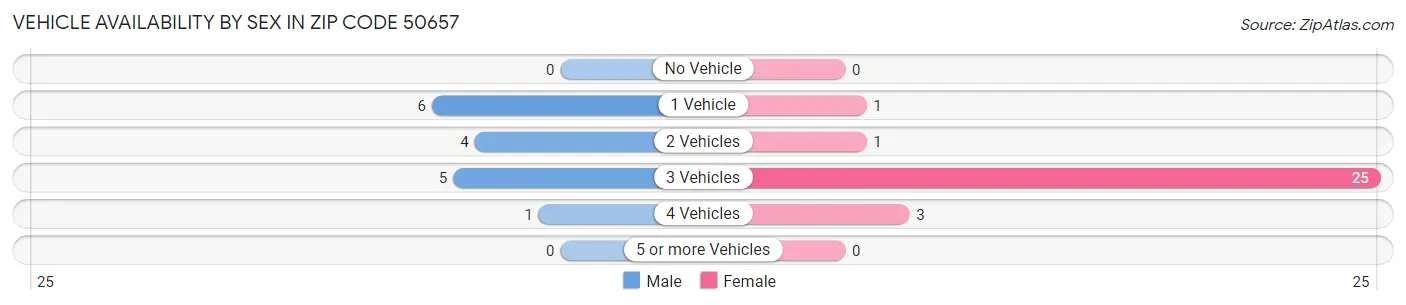 Vehicle Availability by Sex in Zip Code 50657