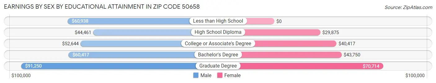 Earnings by Sex by Educational Attainment in Zip Code 50658