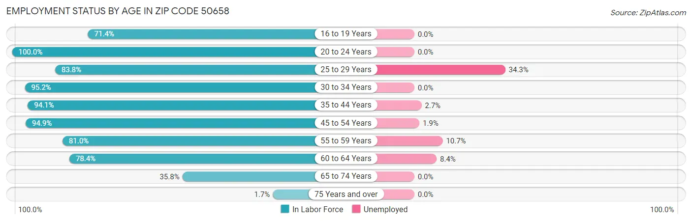 Employment Status by Age in Zip Code 50658