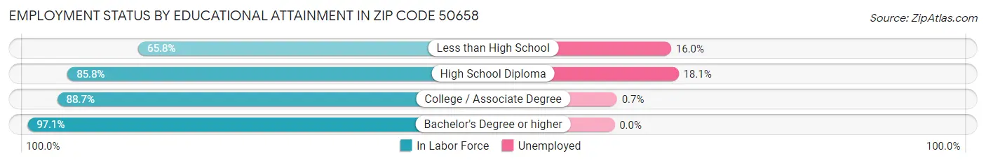Employment Status by Educational Attainment in Zip Code 50658