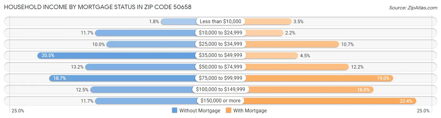 Household Income by Mortgage Status in Zip Code 50658