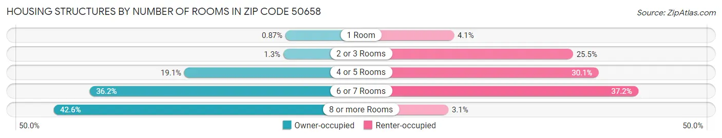 Housing Structures by Number of Rooms in Zip Code 50658