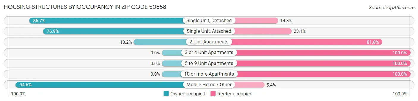 Housing Structures by Occupancy in Zip Code 50658