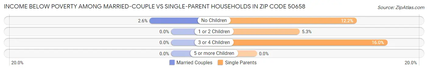 Income Below Poverty Among Married-Couple vs Single-Parent Households in Zip Code 50658