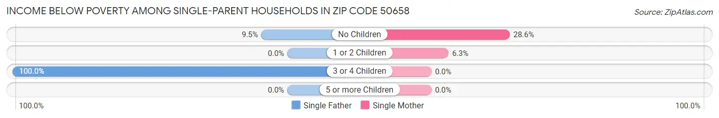 Income Below Poverty Among Single-Parent Households in Zip Code 50658