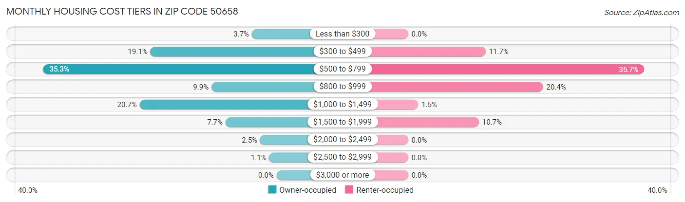 Monthly Housing Cost Tiers in Zip Code 50658