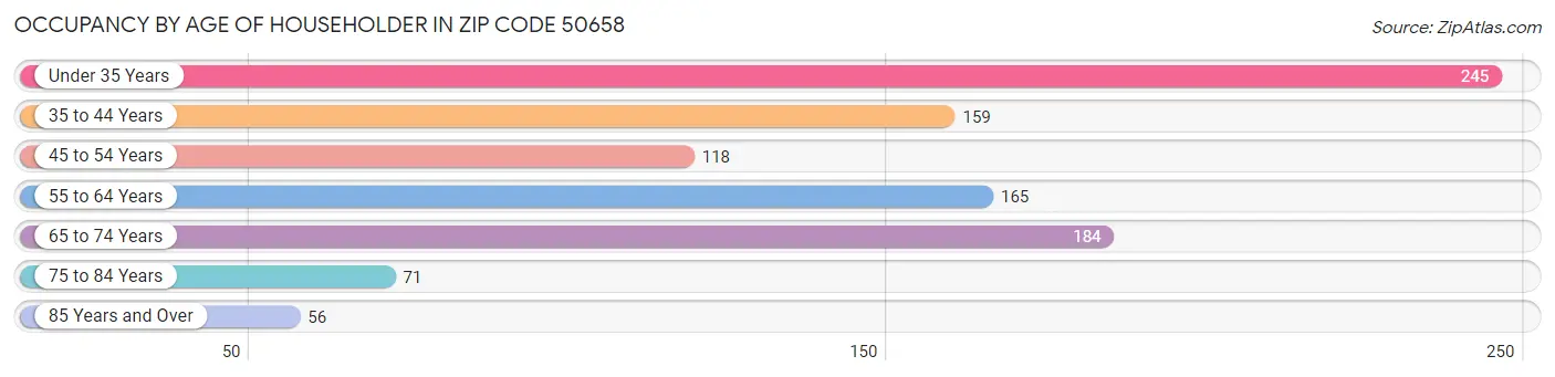 Occupancy by Age of Householder in Zip Code 50658