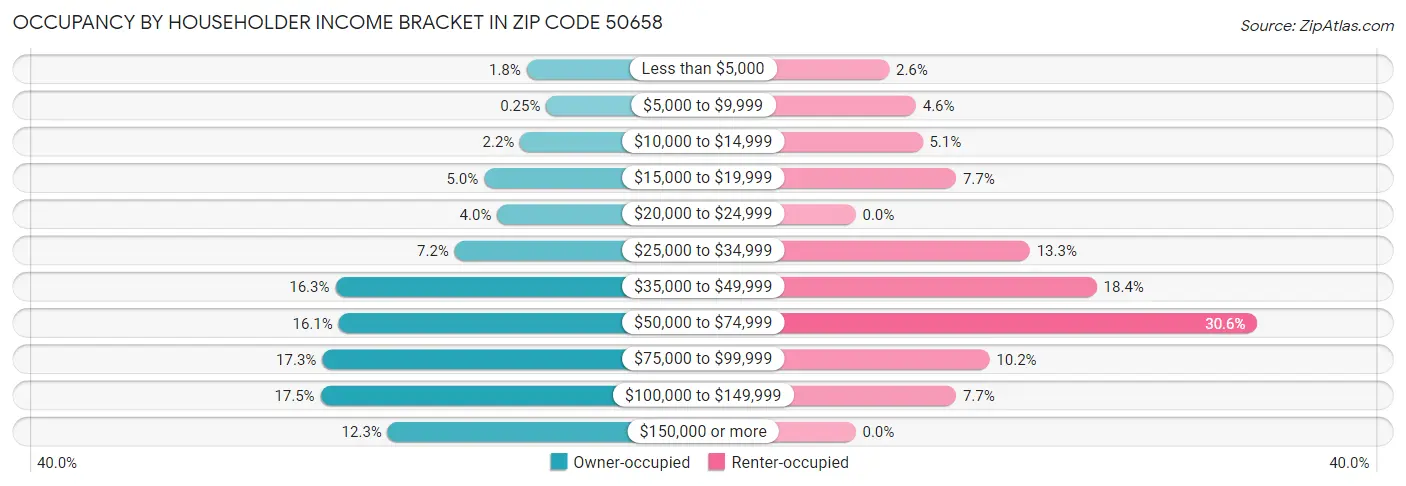 Occupancy by Householder Income Bracket in Zip Code 50658