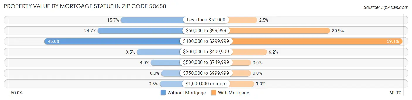 Property Value by Mortgage Status in Zip Code 50658