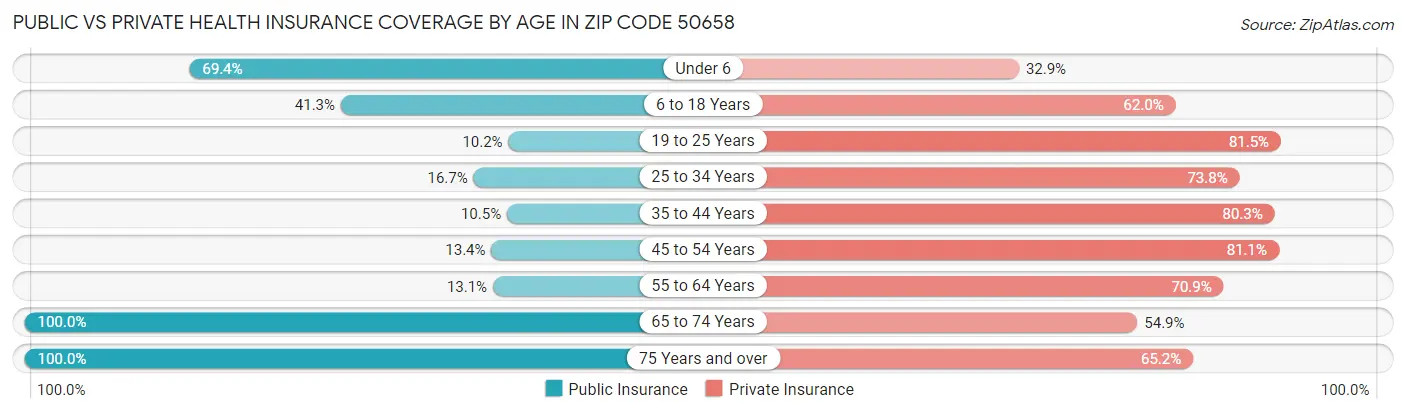 Public vs Private Health Insurance Coverage by Age in Zip Code 50658