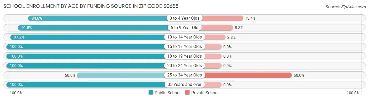 School Enrollment by Age by Funding Source in Zip Code 50658