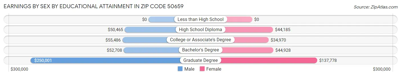 Earnings by Sex by Educational Attainment in Zip Code 50659