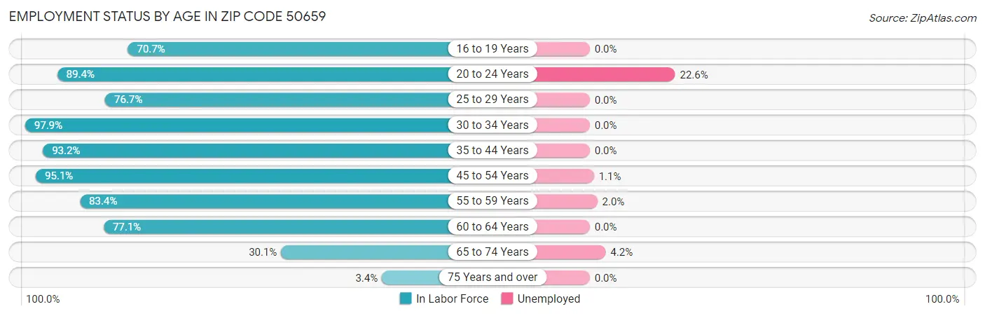 Employment Status by Age in Zip Code 50659
