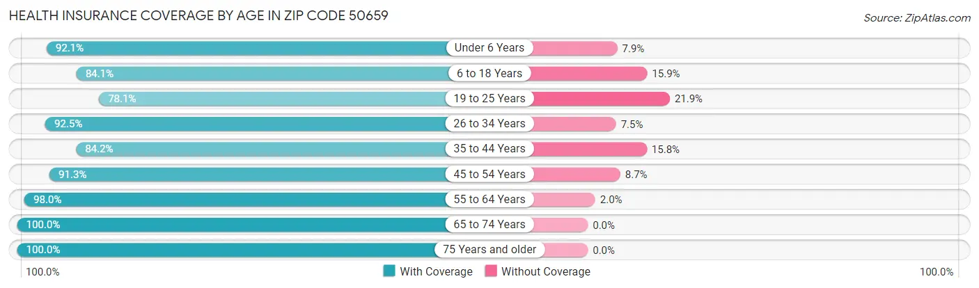 Health Insurance Coverage by Age in Zip Code 50659