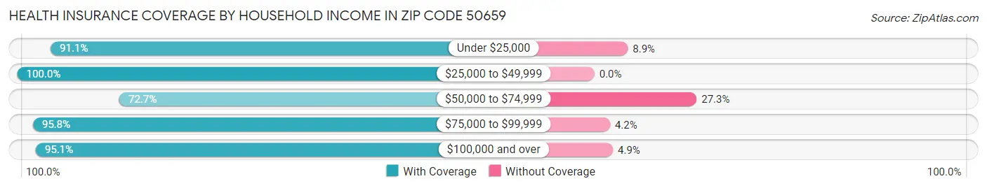 Health Insurance Coverage by Household Income in Zip Code 50659