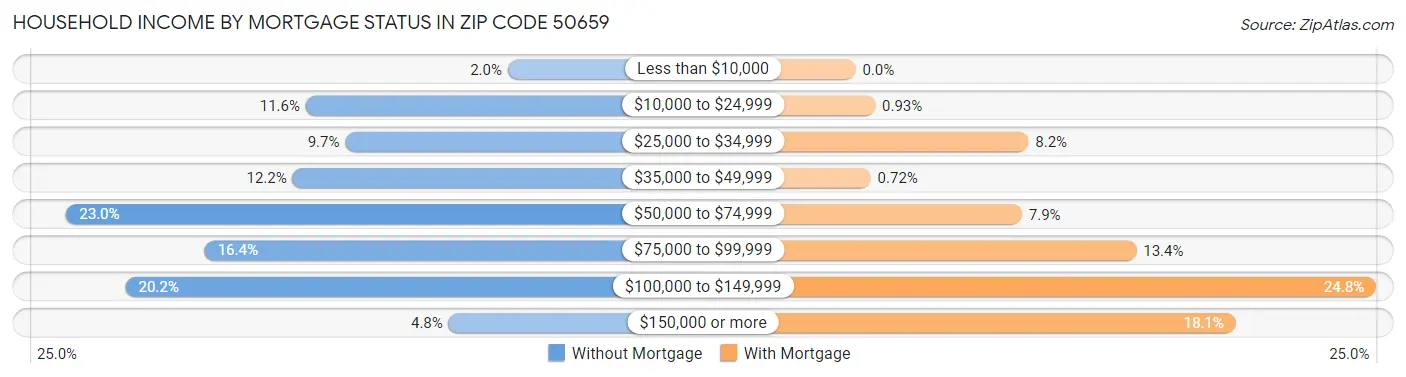 Household Income by Mortgage Status in Zip Code 50659