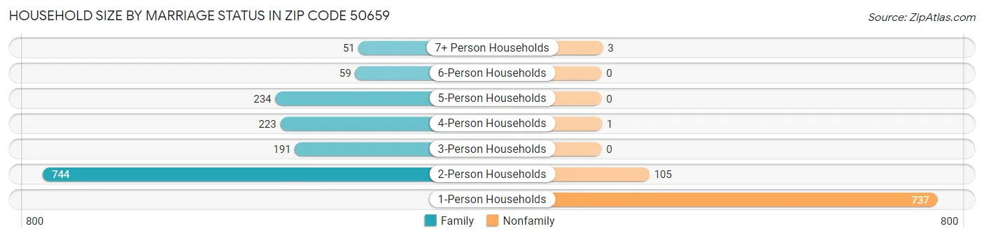Household Size by Marriage Status in Zip Code 50659