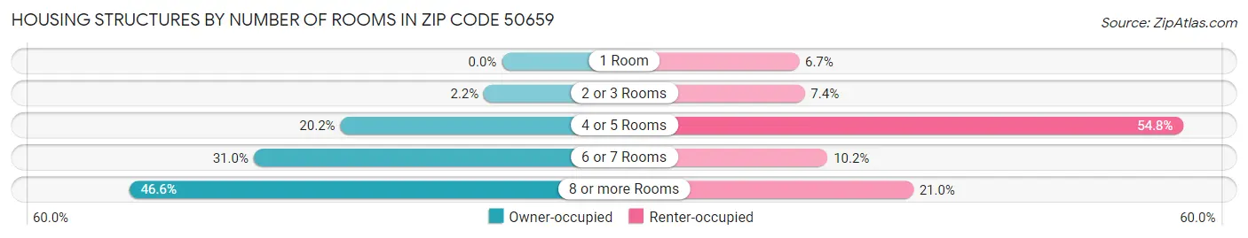 Housing Structures by Number of Rooms in Zip Code 50659