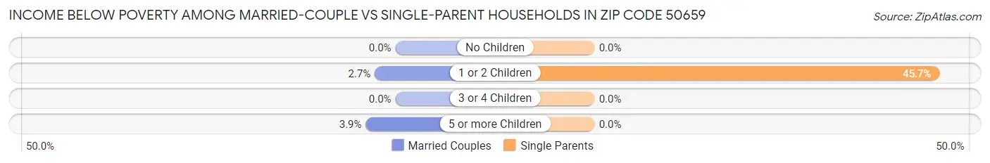 Income Below Poverty Among Married-Couple vs Single-Parent Households in Zip Code 50659
