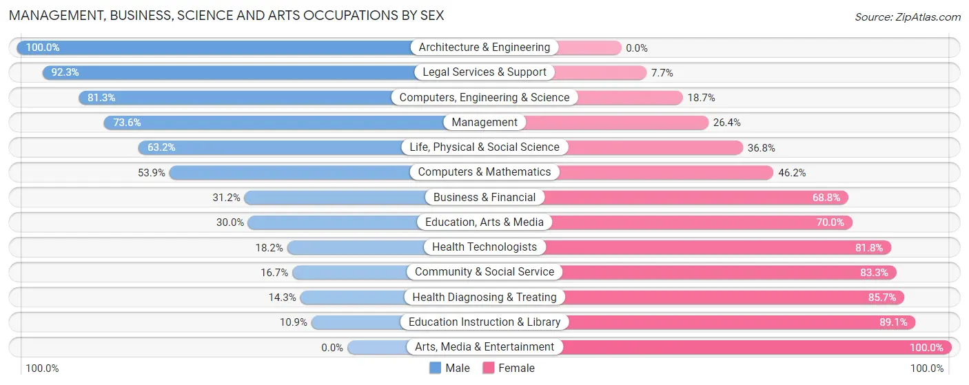 Management, Business, Science and Arts Occupations by Sex in Zip Code 50659