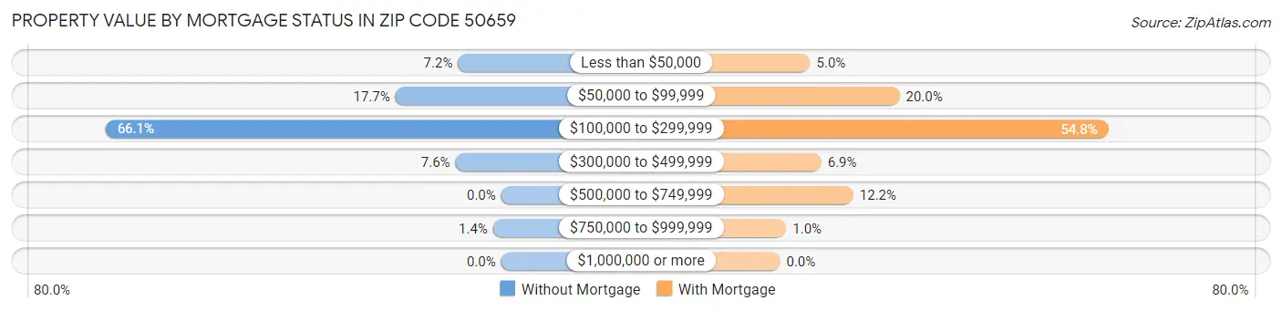 Property Value by Mortgage Status in Zip Code 50659