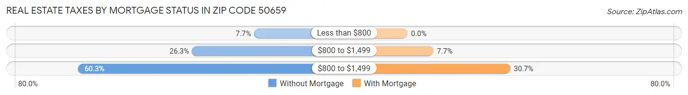 Real Estate Taxes by Mortgage Status in Zip Code 50659