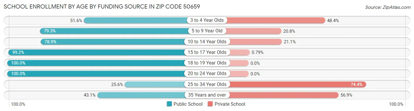 School Enrollment by Age by Funding Source in Zip Code 50659