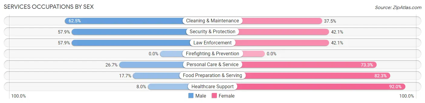 Services Occupations by Sex in Zip Code 50659
