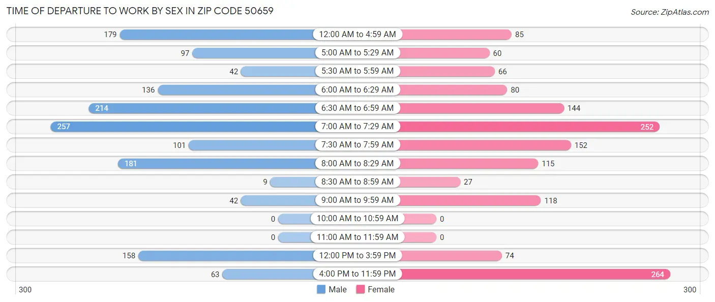 Time of Departure to Work by Sex in Zip Code 50659