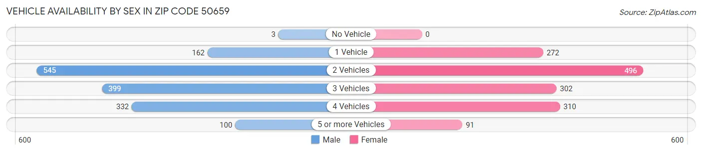 Vehicle Availability by Sex in Zip Code 50659