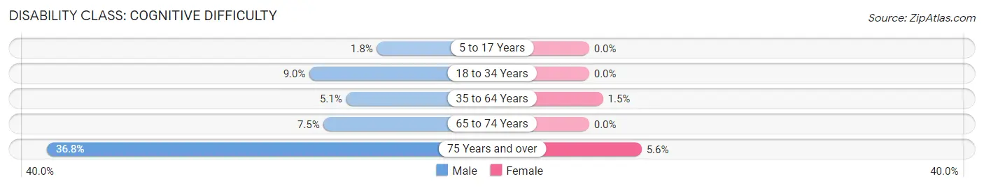 Disability in Zip Code 50660: <span>Cognitive Difficulty</span>