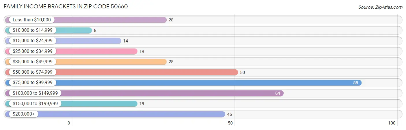 Family Income Brackets in Zip Code 50660