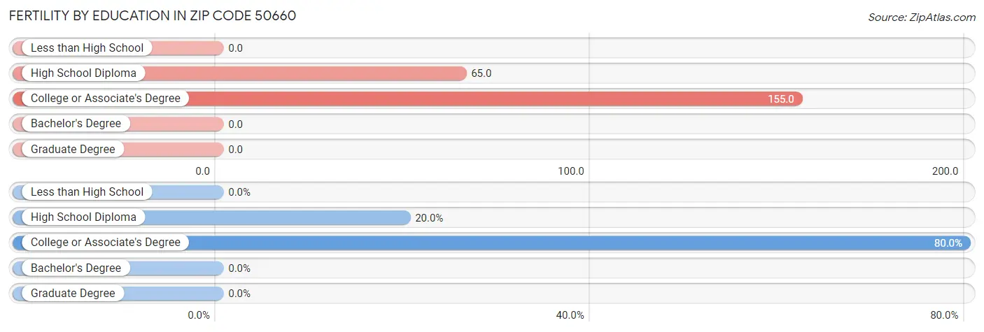 Female Fertility by Education Attainment in Zip Code 50660