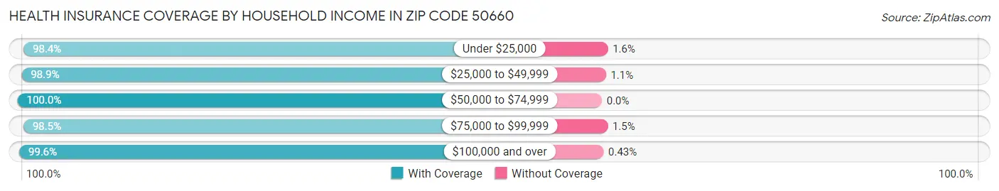 Health Insurance Coverage by Household Income in Zip Code 50660