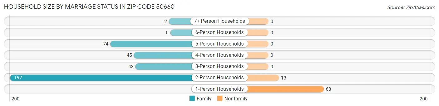 Household Size by Marriage Status in Zip Code 50660