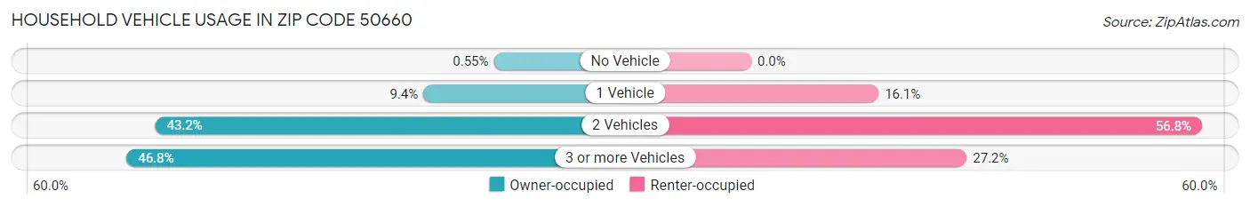 Household Vehicle Usage in Zip Code 50660