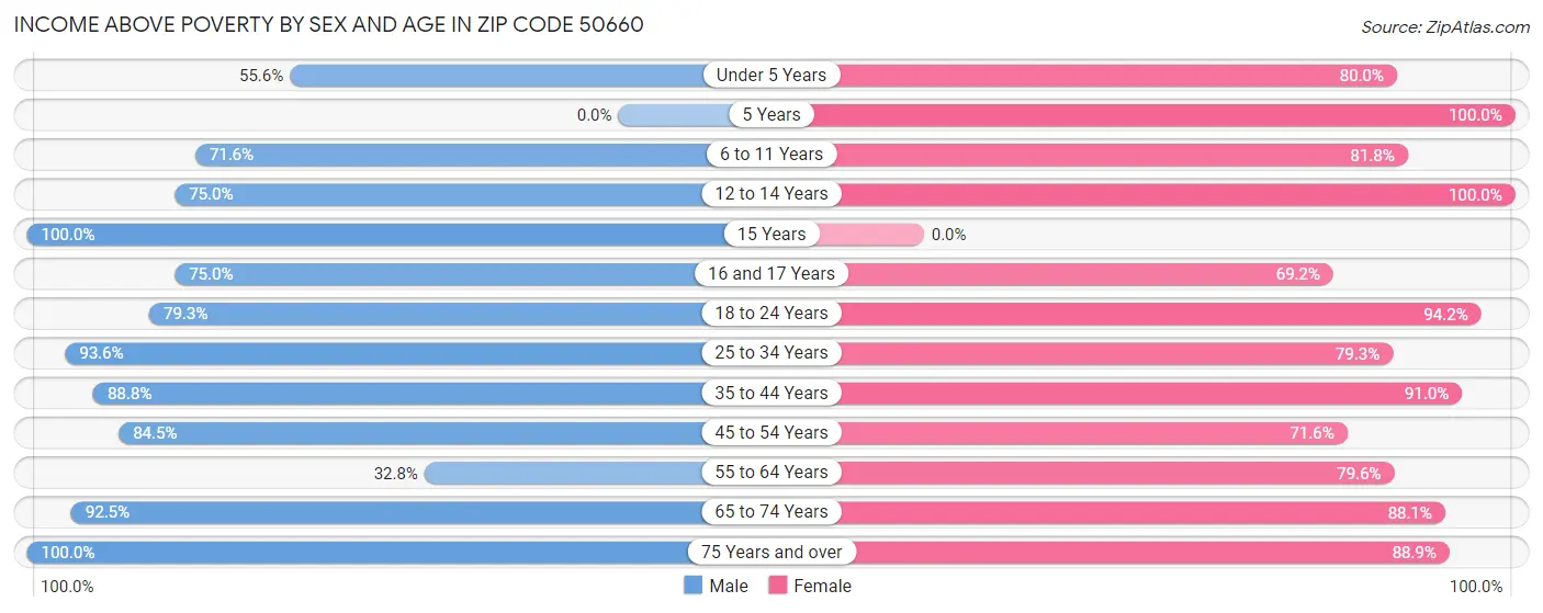 Income Above Poverty by Sex and Age in Zip Code 50660