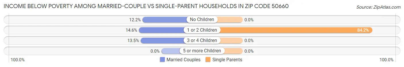 Income Below Poverty Among Married-Couple vs Single-Parent Households in Zip Code 50660