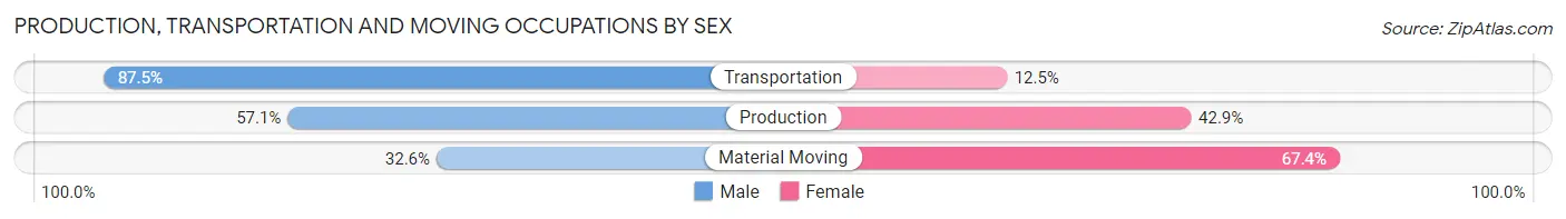 Production, Transportation and Moving Occupations by Sex in Zip Code 50660