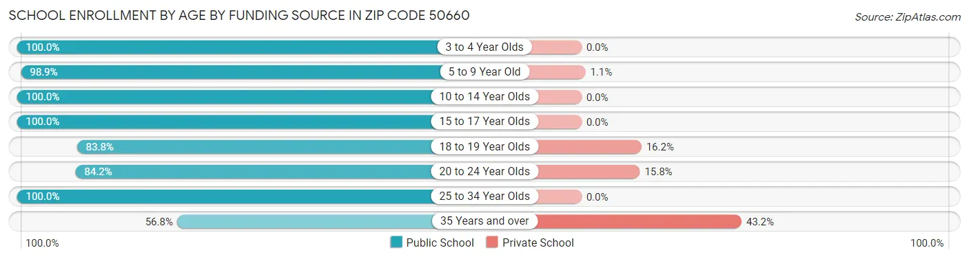 School Enrollment by Age by Funding Source in Zip Code 50660
