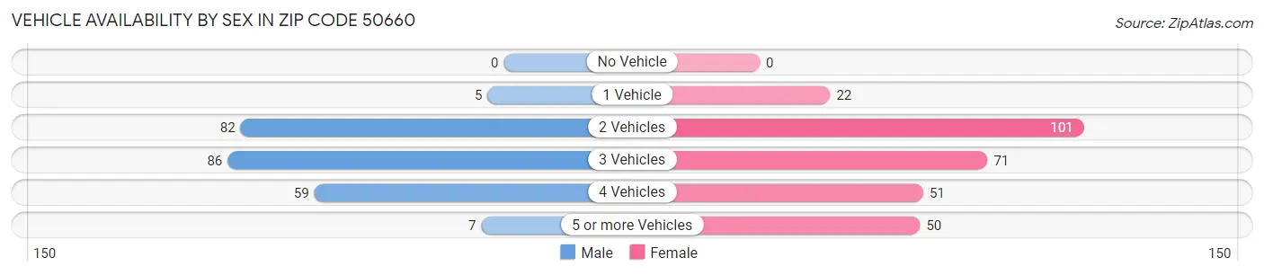 Vehicle Availability by Sex in Zip Code 50660