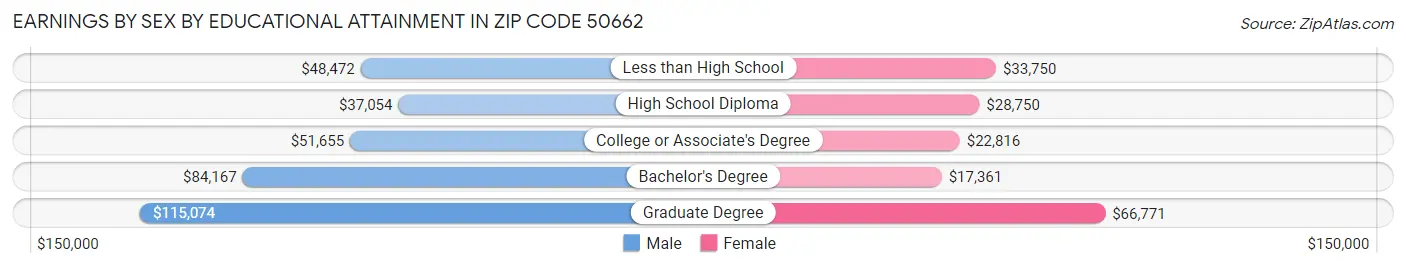 Earnings by Sex by Educational Attainment in Zip Code 50662