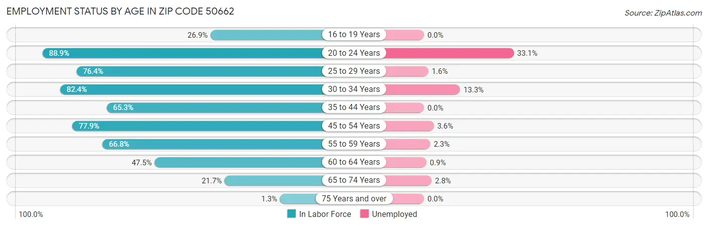 Employment Status by Age in Zip Code 50662