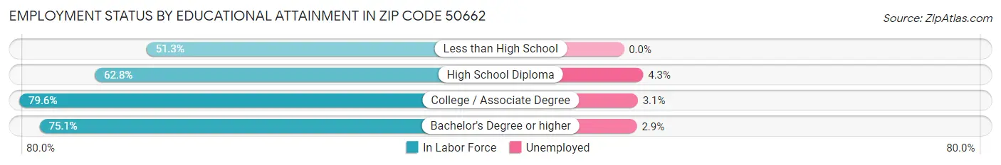 Employment Status by Educational Attainment in Zip Code 50662
