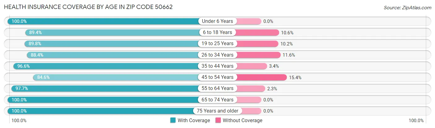 Health Insurance Coverage by Age in Zip Code 50662
