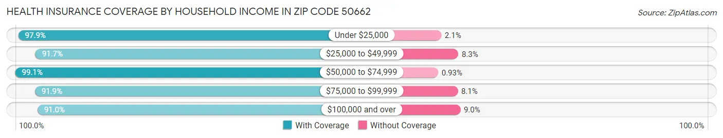 Health Insurance Coverage by Household Income in Zip Code 50662