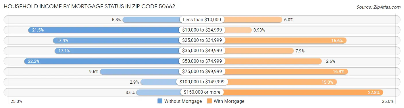 Household Income by Mortgage Status in Zip Code 50662