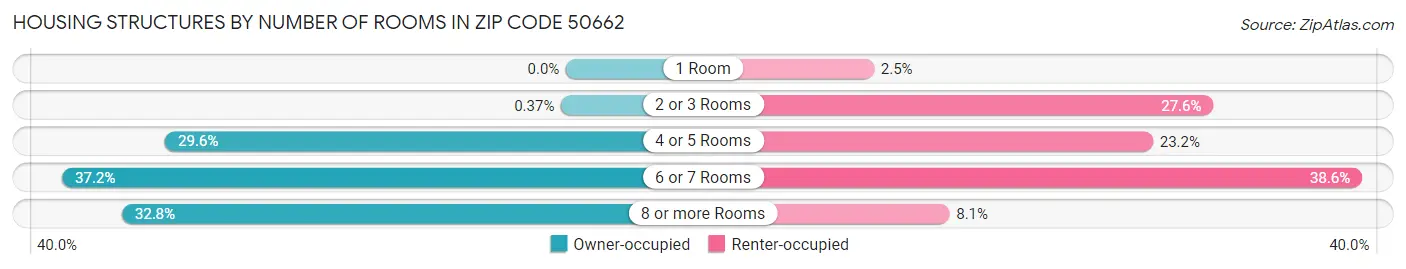 Housing Structures by Number of Rooms in Zip Code 50662