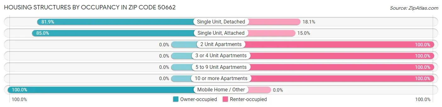Housing Structures by Occupancy in Zip Code 50662