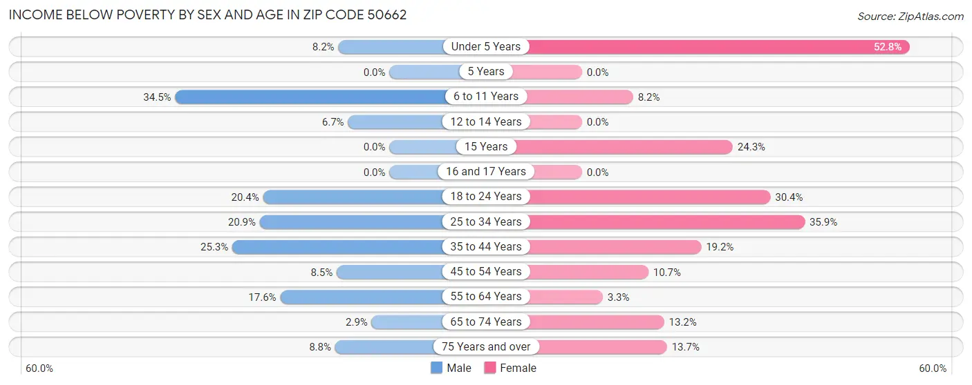 Income Below Poverty by Sex and Age in Zip Code 50662